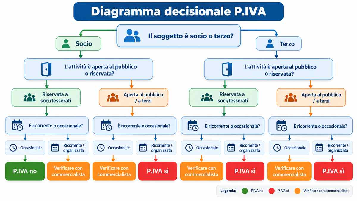 Diagramma decisionale P.IVA