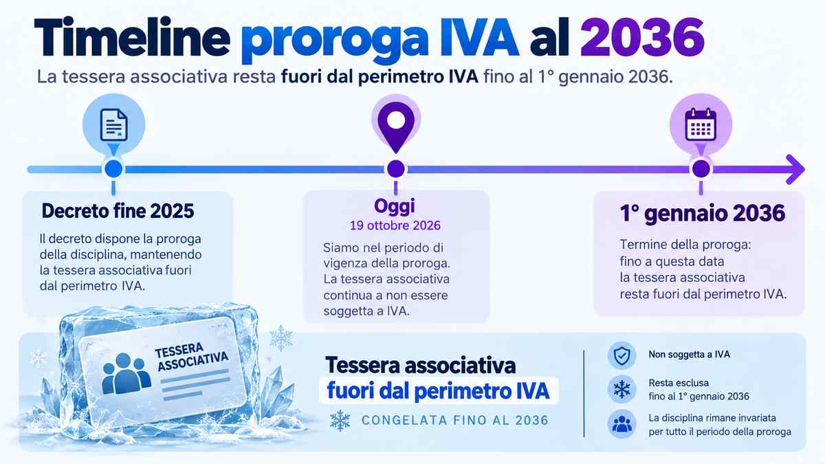 Timeline proroga IVA al 2036